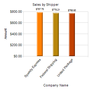 Sales by Shipper